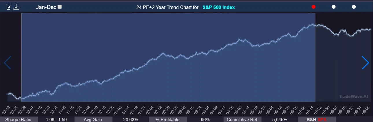 TradeWave Trend Chart for 24 S&P 500 PE+2 years showing a late-September bottom area followed by the selected window through July 18
