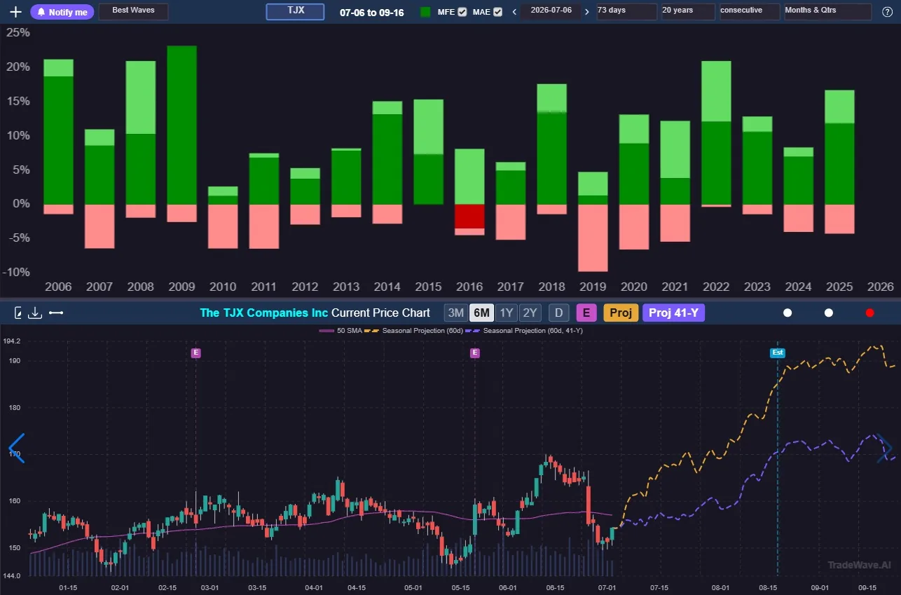 20-Year TJX per-year bars, each pairing the favorable run with the drawdown, above the TJX price chart with this year's dashed seasonal projection - with the one-click Notify me calendar-reminder button in the toolbar