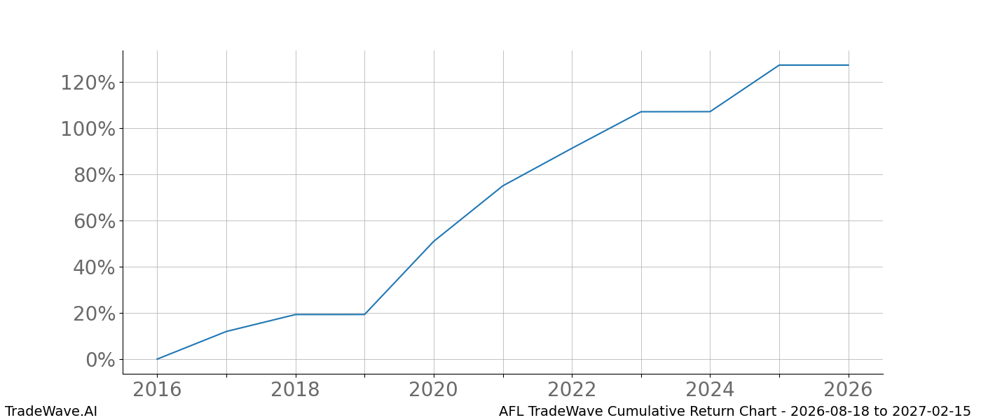 Cumulative return chart AFL for date range 2026-08-18 to 2027-02-15