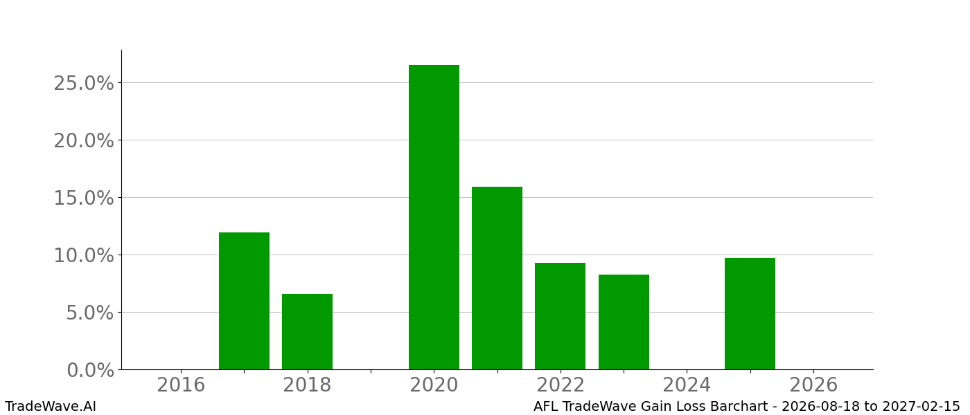 Gain/Loss barchart AFL for date range 2026-08-18 to 2027-02-15