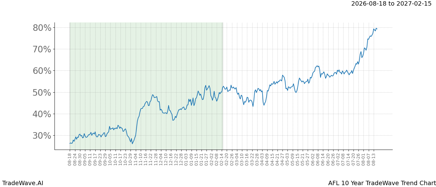 TradeWave Trend Chart AFL over 10 years