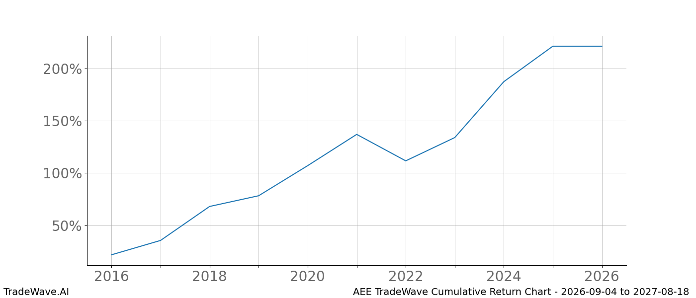 Cumulative return chart AEE for date range 2026-09-04 to 2027-08-18