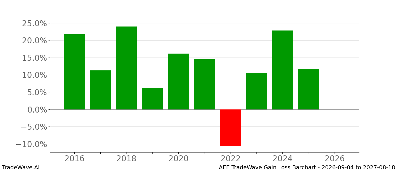 Gain/Loss barchart AEE for date range 2026-09-04 to 2027-08-18
