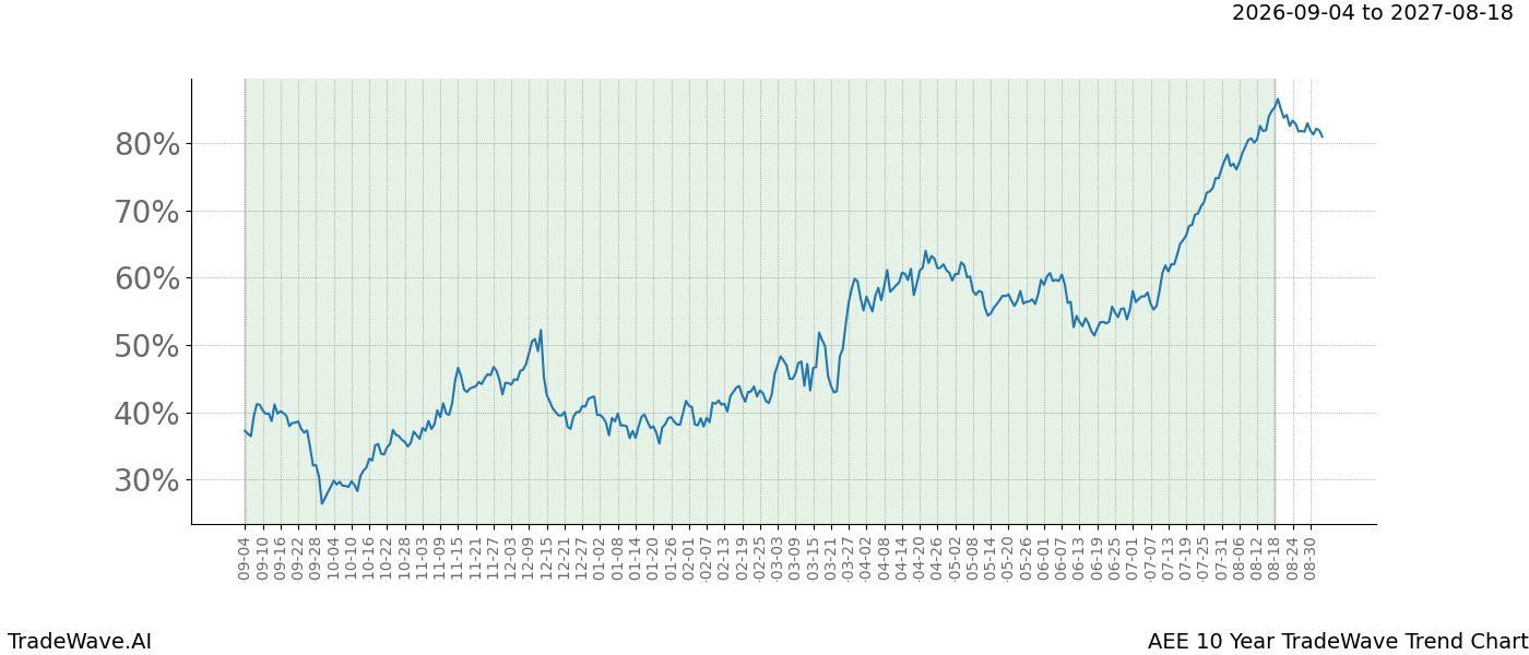 TradeWave Trend Chart AEE over 10 years