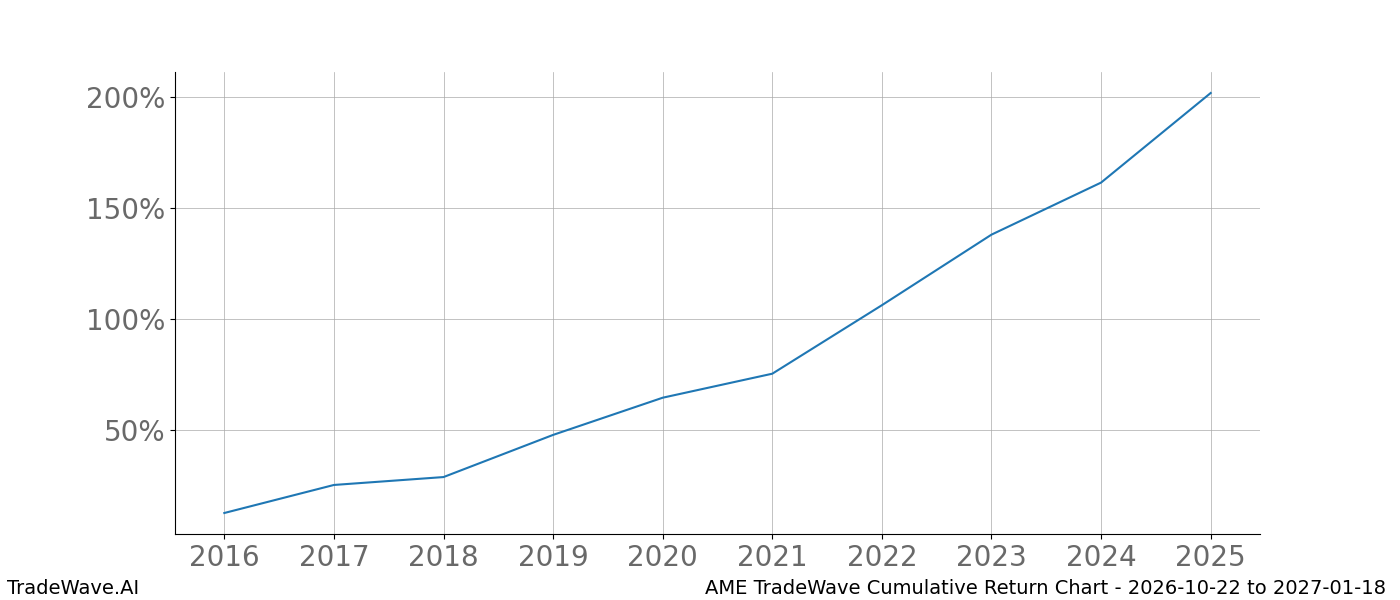 Cumulative return chart AME for date range 2026-10-22 to 2027-01-18