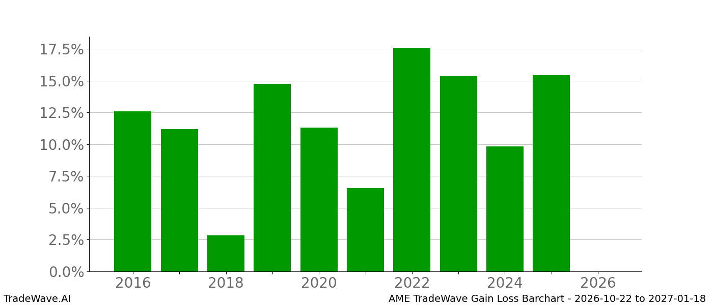 Gain/Loss barchart AME for date range 2026-10-22 to 2027-01-18