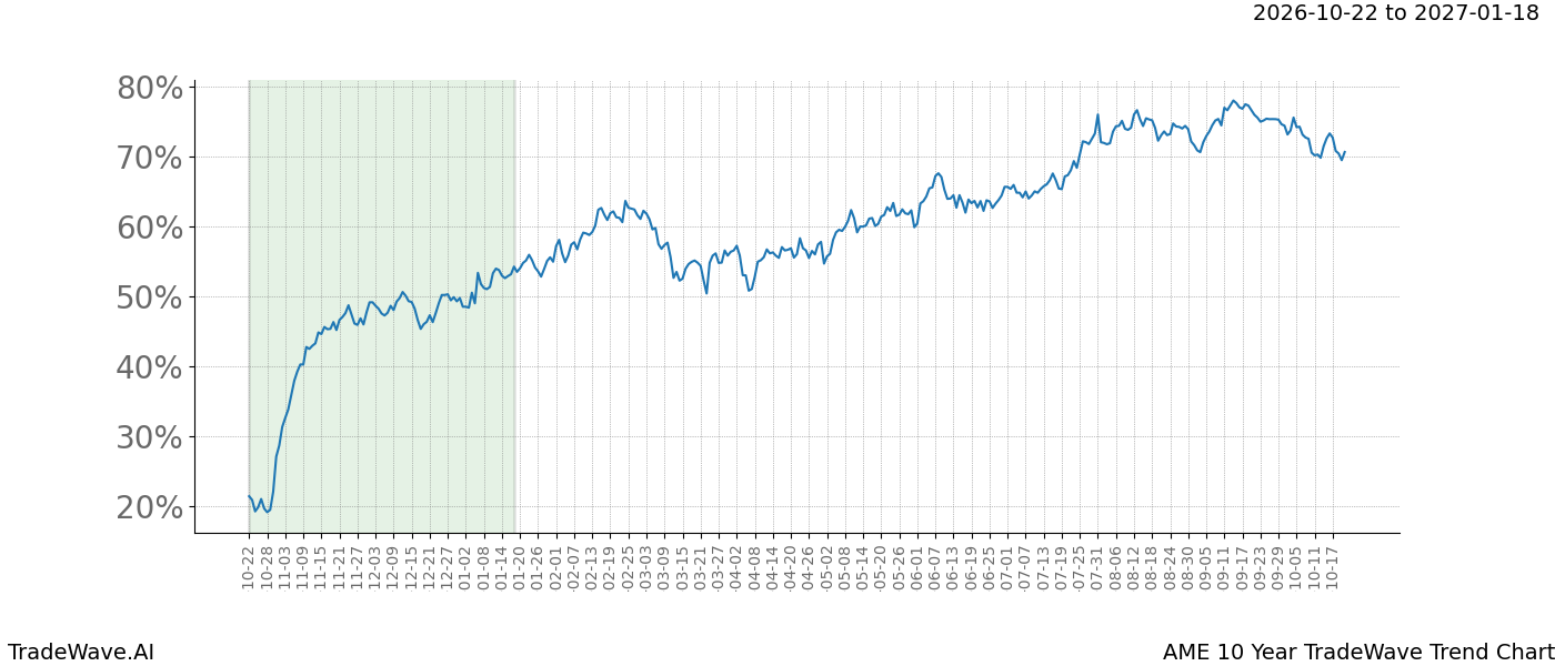 TradeWave Trend Chart AME over 10 years