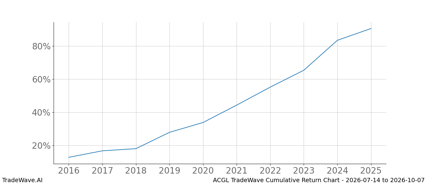 Cumulative return chart ACGL for date range 2026-07-14 to 2026-10-07