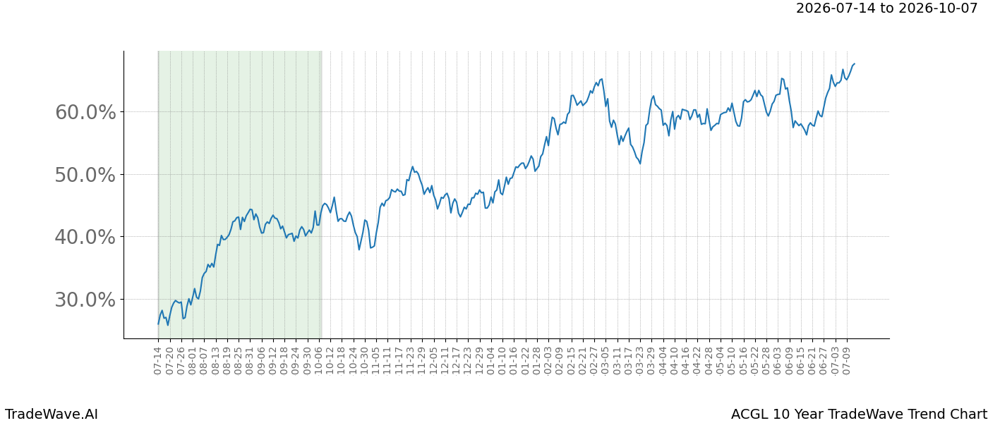TradeWave Trend Chart ACGL over 10 years