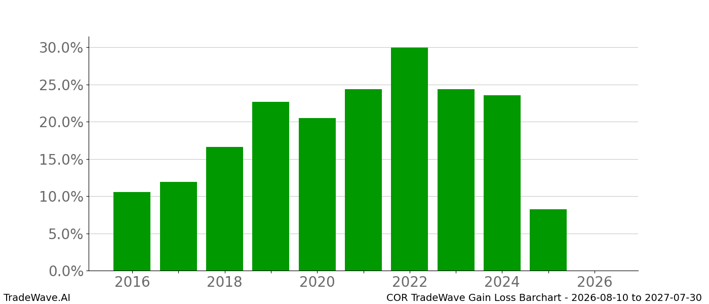 Gain/Loss barchart COR for date range 2026-08-10 to 2027-07-30