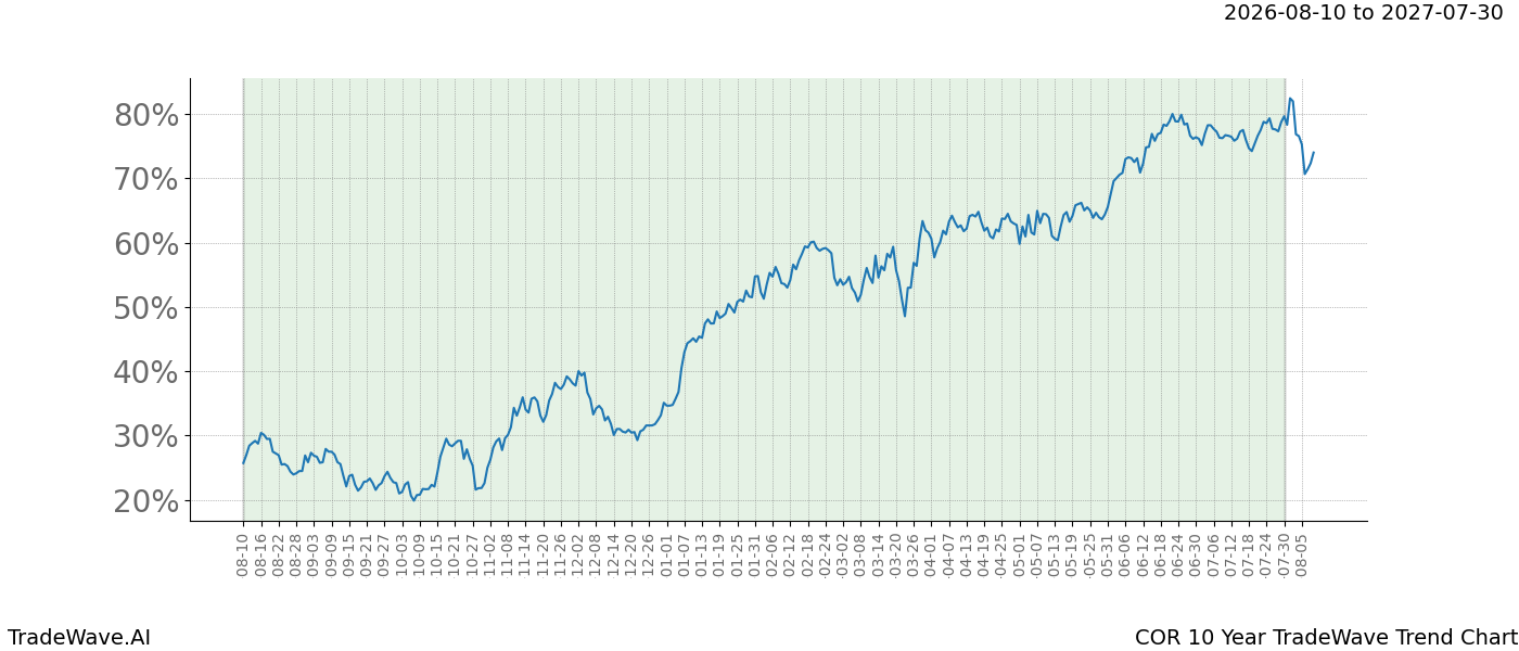 TradeWave Trend Chart COR over 10 years