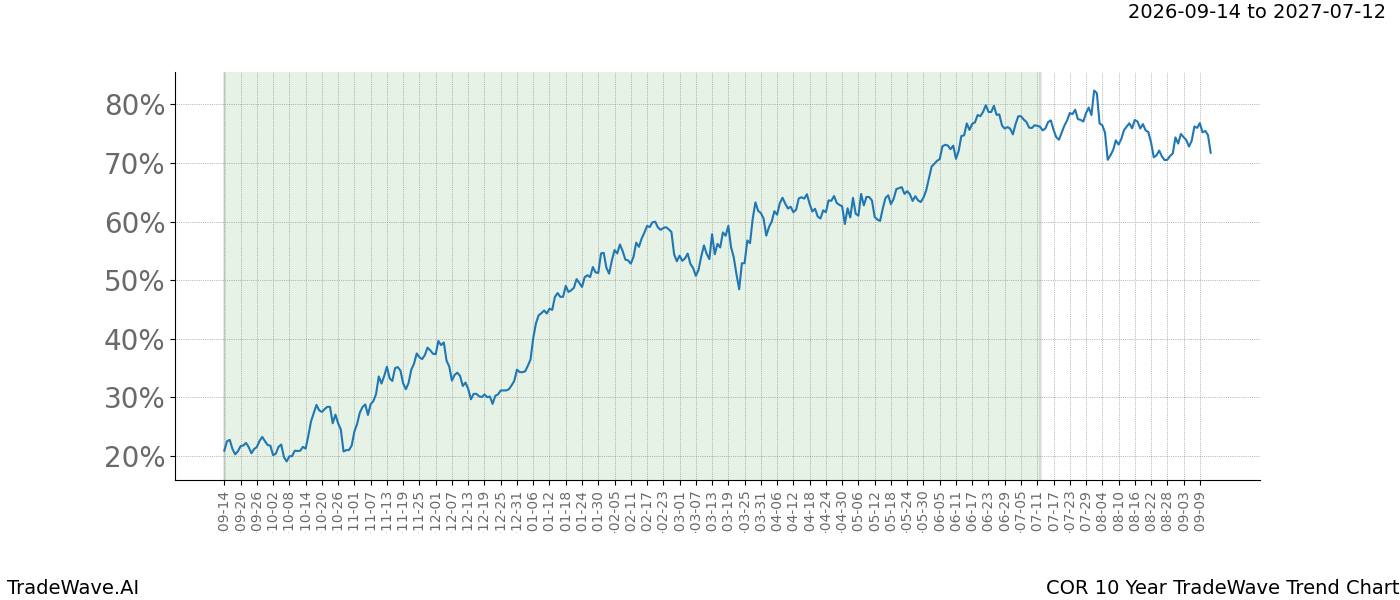 TradeWave Trend Chart COR over 10 years