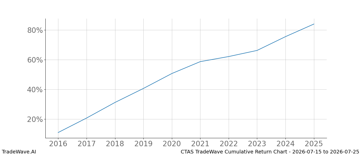 Cumulative return chart CTAS for date range 2026-07-15 to 2026-07-25