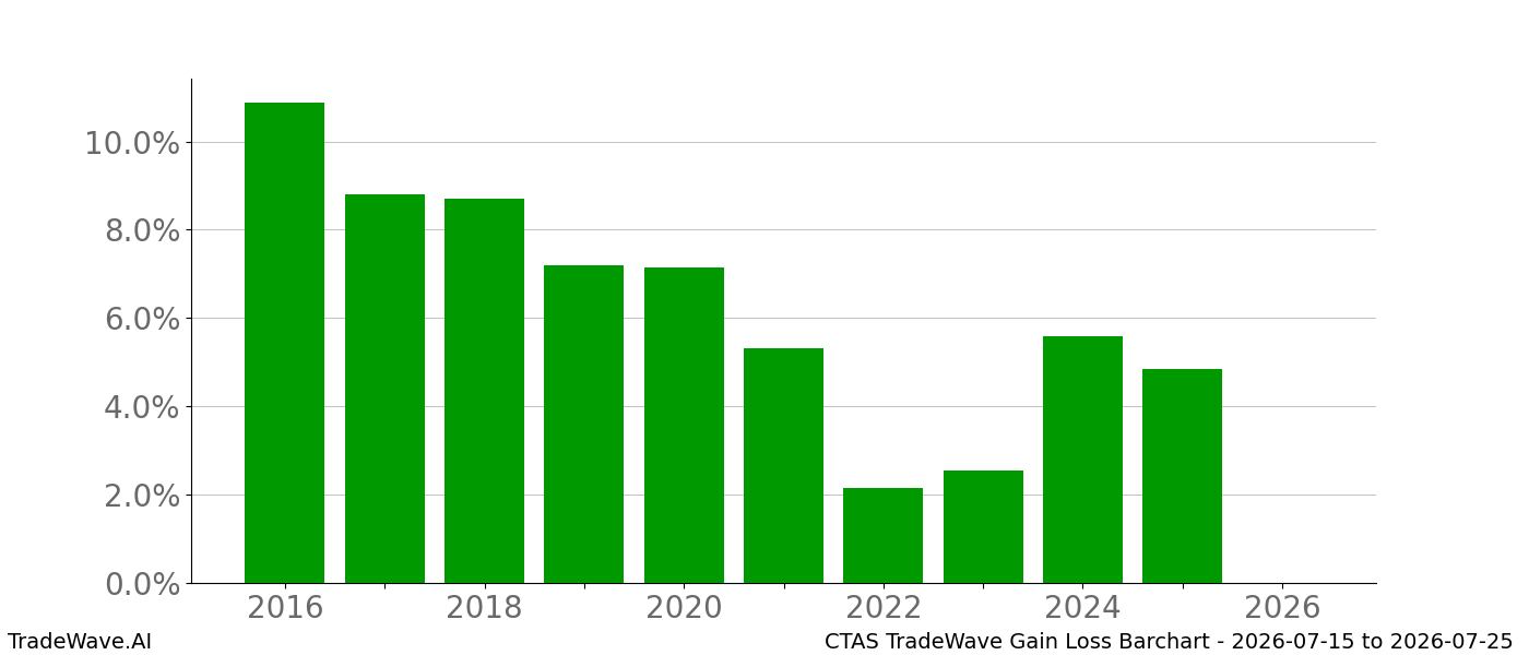 Gain/Loss barchart CTAS for date range 2026-07-15 to 2026-07-25