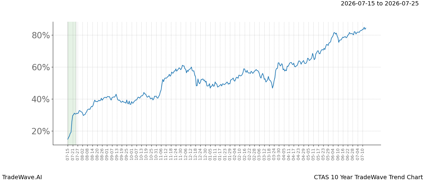 TradeWave Trend Chart CTAS over 10 years