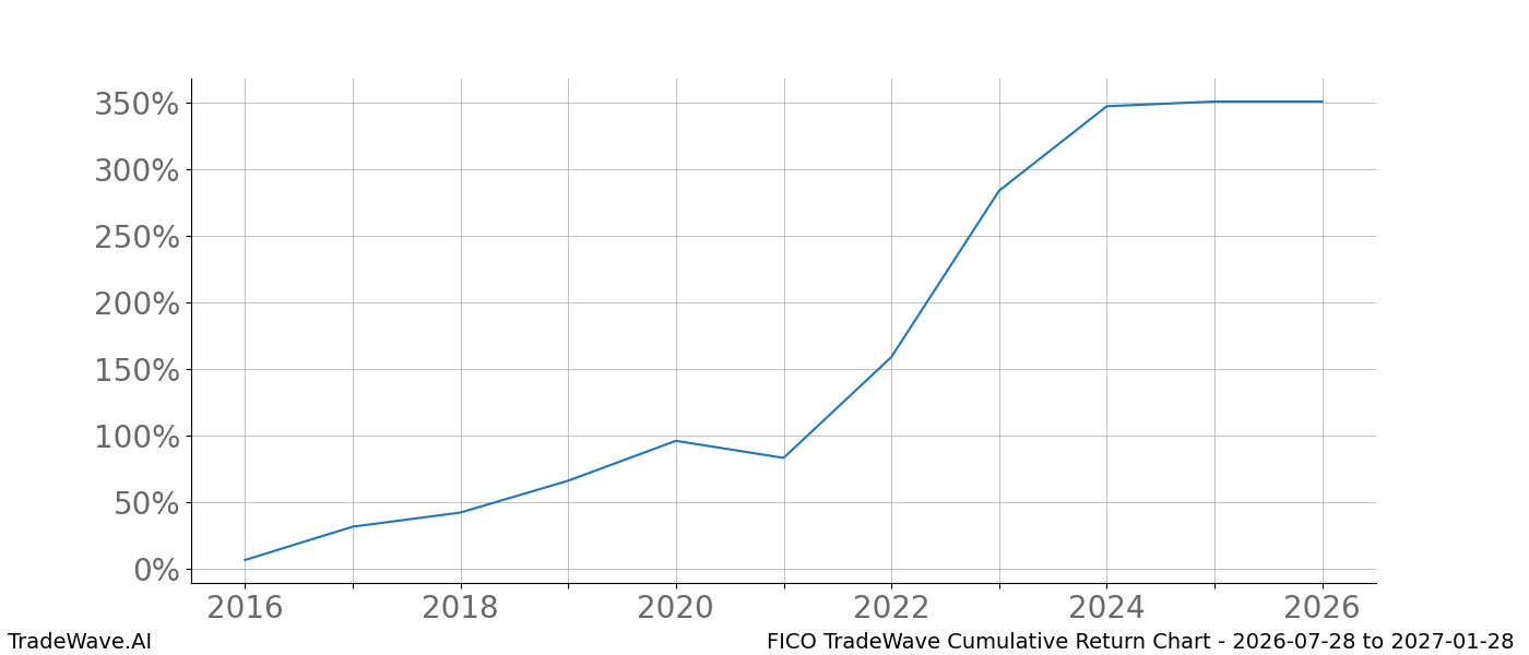 Cumulative return chart FICO for date range 2026-07-28 to 2027-01-28