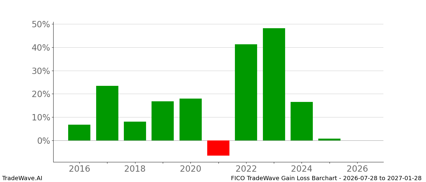 Gain/Loss barchart FICO for date range 2026-07-28 to 2027-01-28