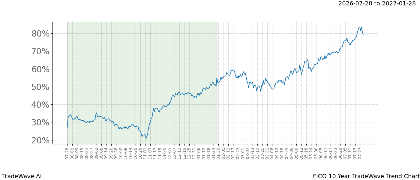 TradeWave Trend Chart FICO over 10 years