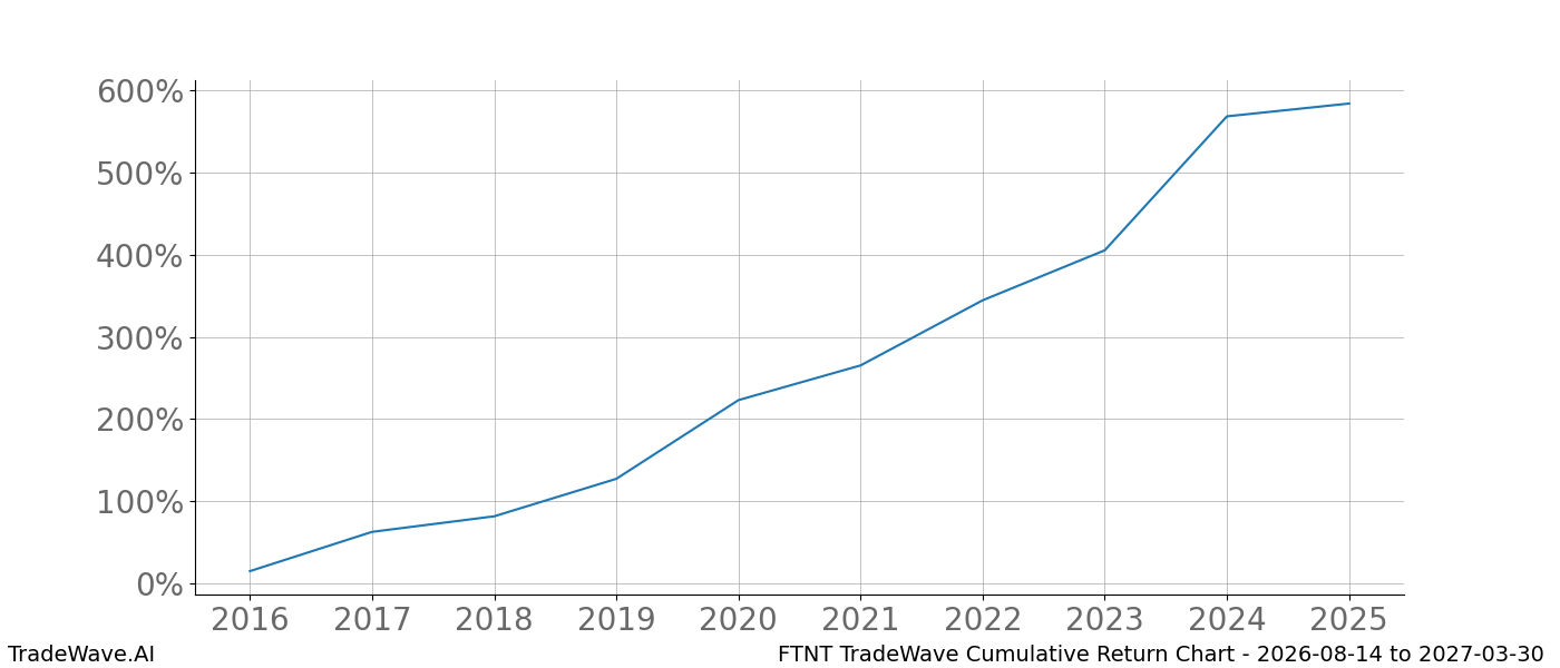 Cumulative return chart FTNT for date range 2026-08-14 to 2027-03-30