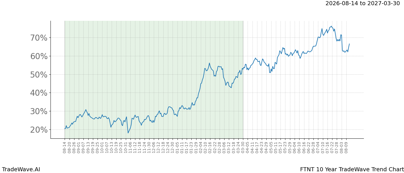 TradeWave Trend Chart FTNT over 10 years