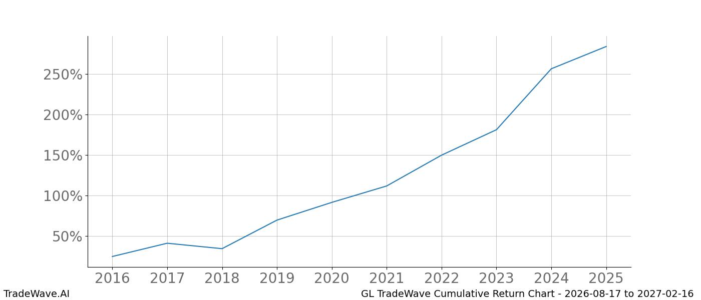 Cumulative return chart GL for date range 2026-08-17 to 2027-02-16