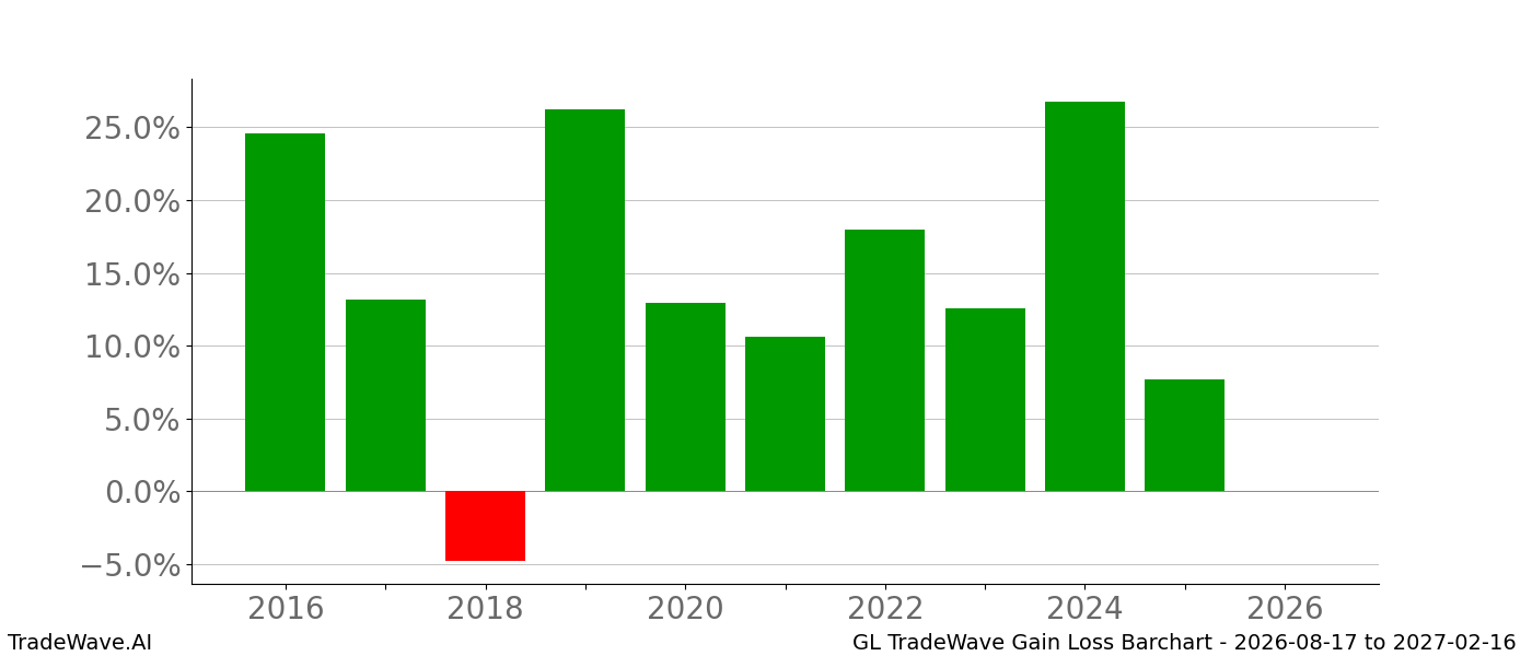 Gain/Loss barchart GL for date range 2026-08-17 to 2027-02-16
