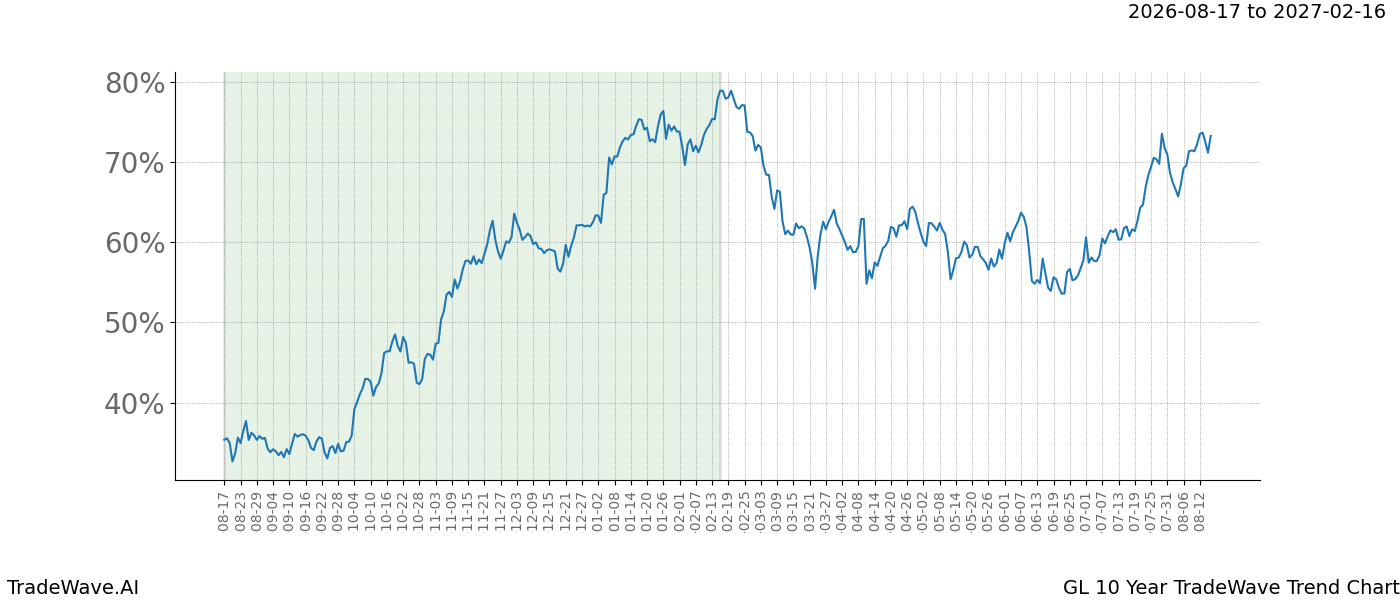 TradeWave Trend Chart GL over 10 years