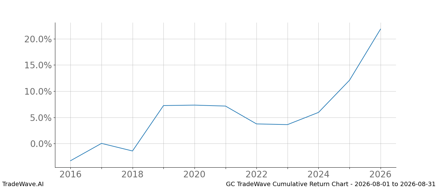 Cumulative return chart GC for date range 2026-08-01 to 2026-08-31