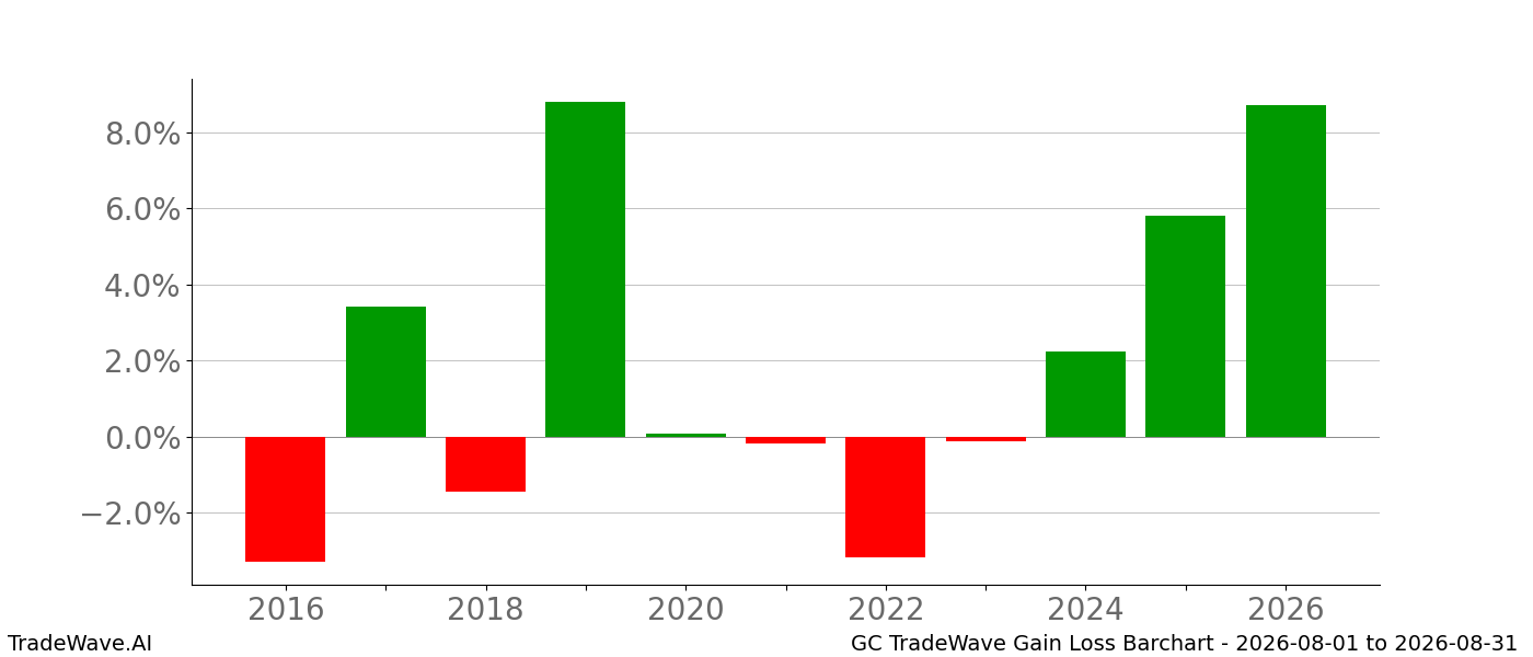 Gain/Loss barchart GC for date range 2026-08-01 to 2026-08-31