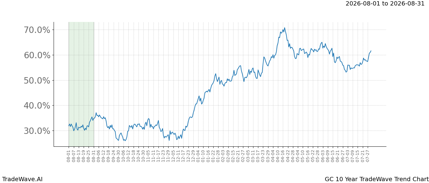 TradeWave Trend Chart GC over 10 years