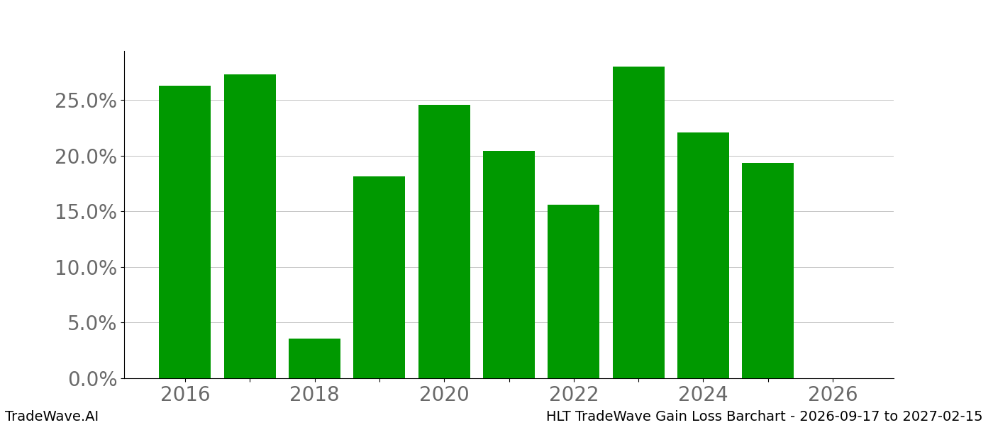 Gain/Loss barchart HLT for date range 2026-09-17 to 2027-02-15