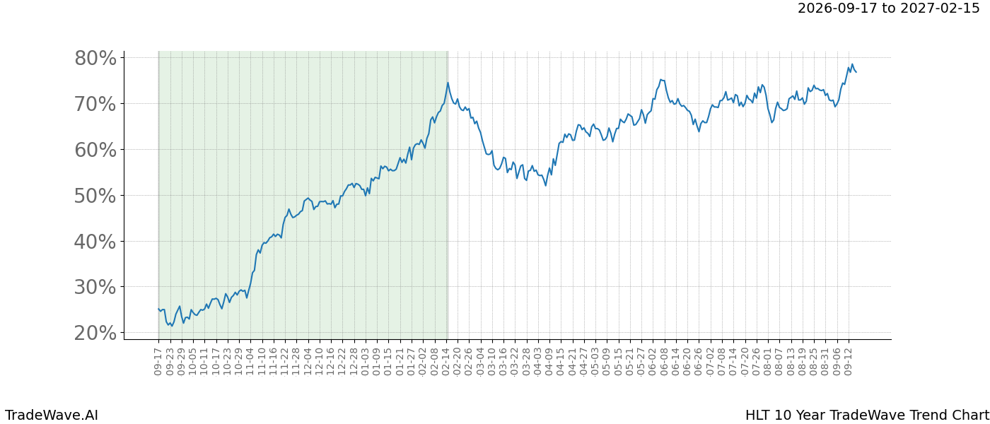 TradeWave Trend Chart HLT over 10 years