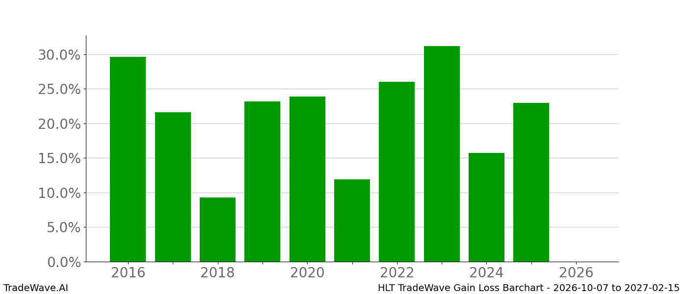 Gain/Loss barchart HLT for date range 2026-10-07 to 2027-02-15