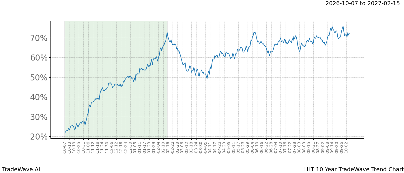 TradeWave Trend Chart HLT over 10 years