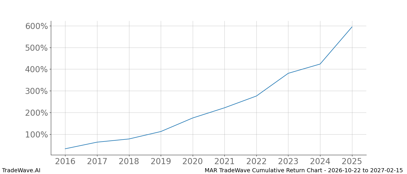 Cumulative return chart MAR for date range 2026-10-22 to 2027-02-15