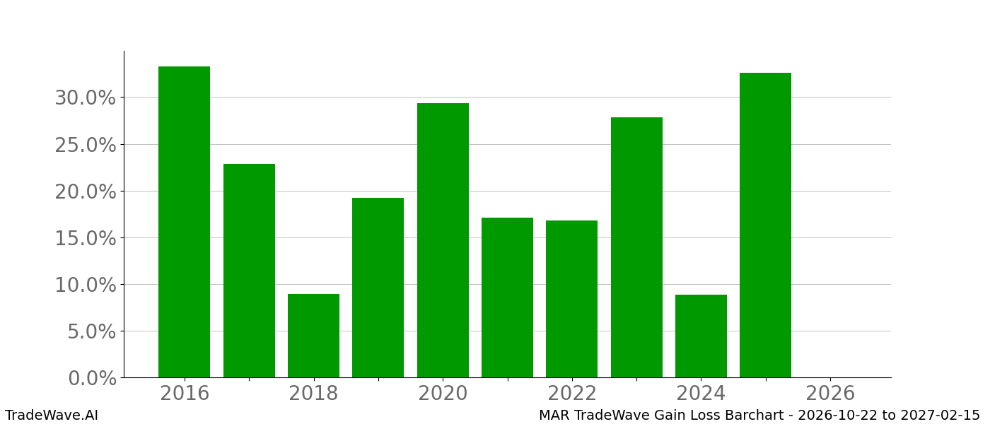 Gain/Loss barchart MAR for date range 2026-10-22 to 2027-02-15