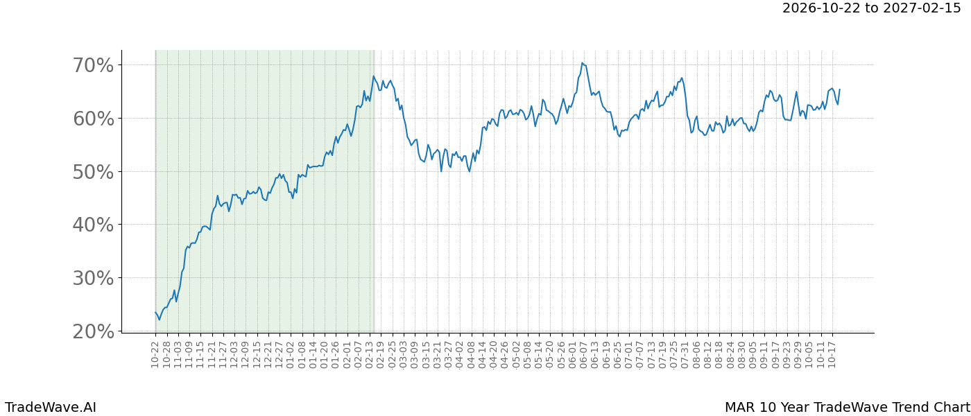 TradeWave Trend Chart MAR over 10 years