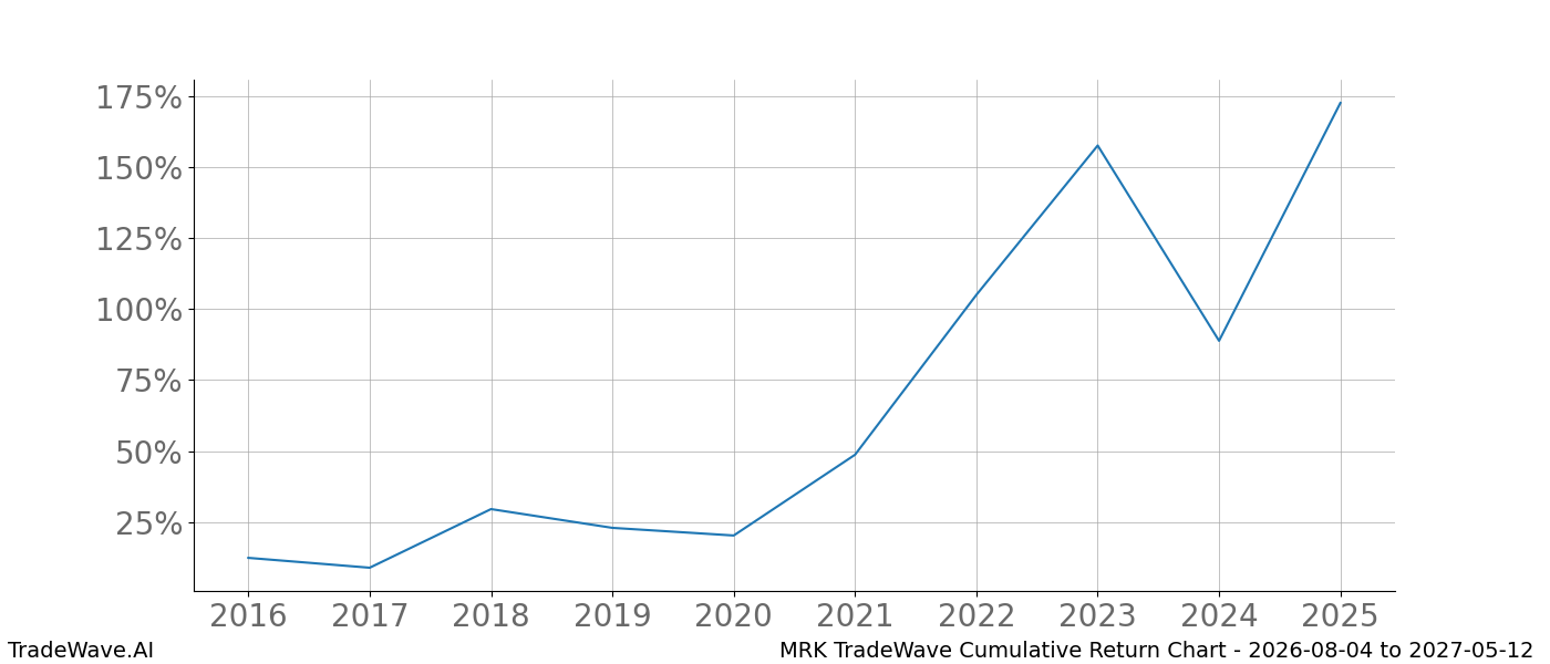 Cumulative return chart MRK for date range 2026-08-04 to 2027-05-12
