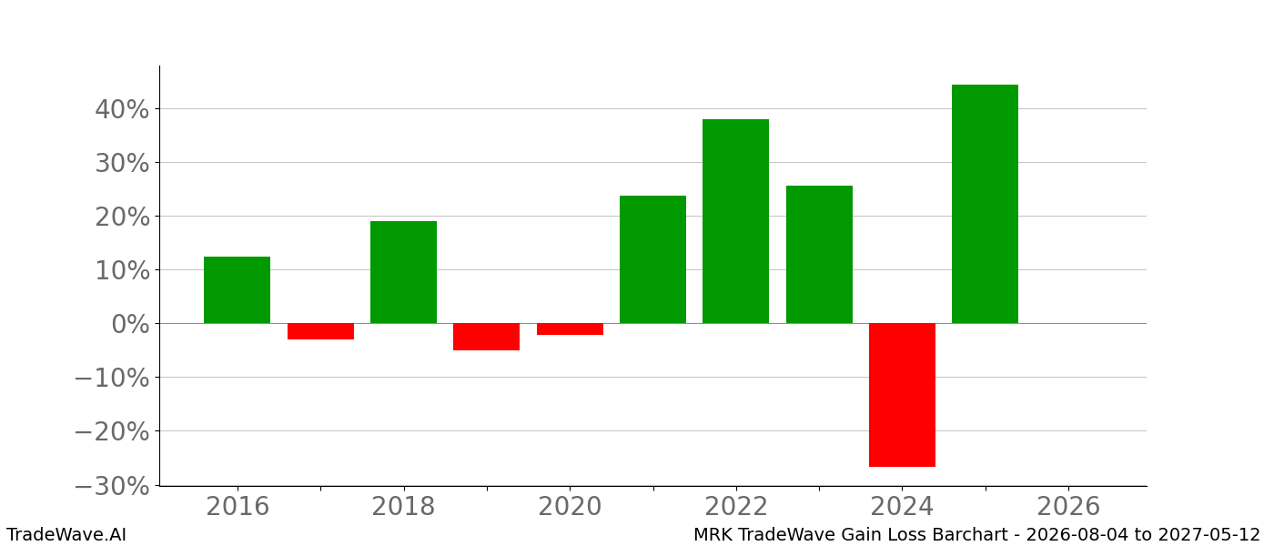 Gain/Loss barchart MRK for date range 2026-08-04 to 2027-05-12