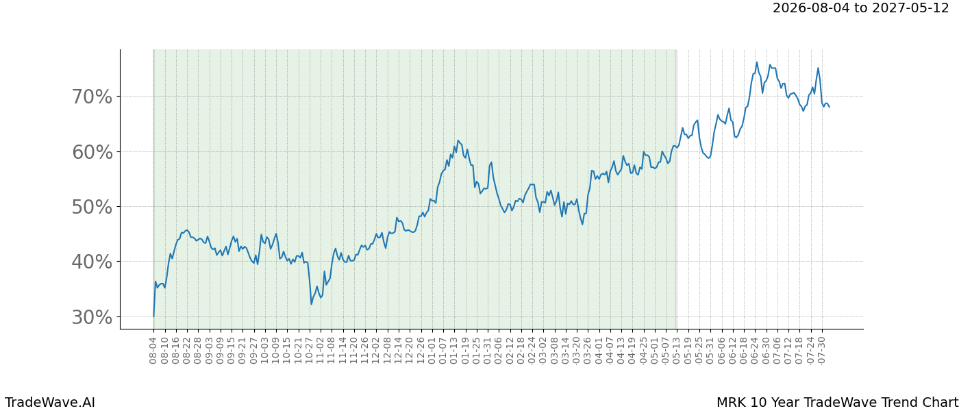 TradeWave Trend Chart MRK over 10 years