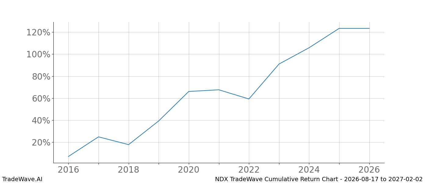 Cumulative return chart NDX for date range 2026-08-17 to 2027-02-02