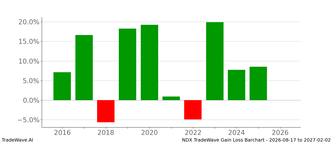 Gain/Loss barchart NDX for date range 2026-08-17 to 2027-02-02