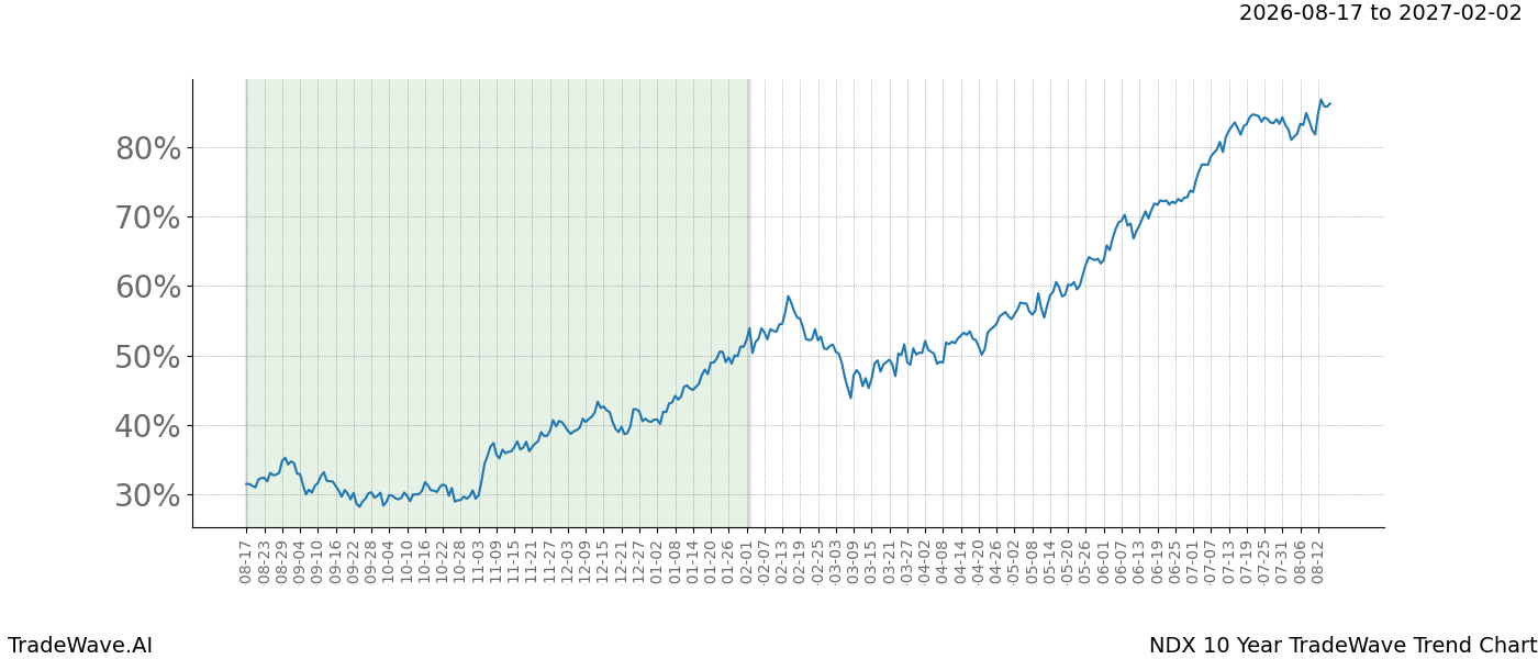 TradeWave Trend Chart NDX over 10 years
