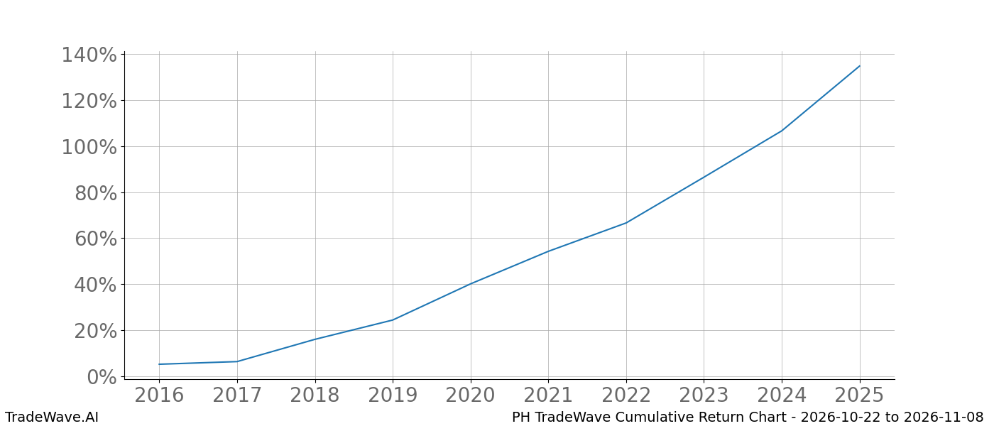 Cumulative return chart PH for date range 2026-10-22 to 2026-11-08