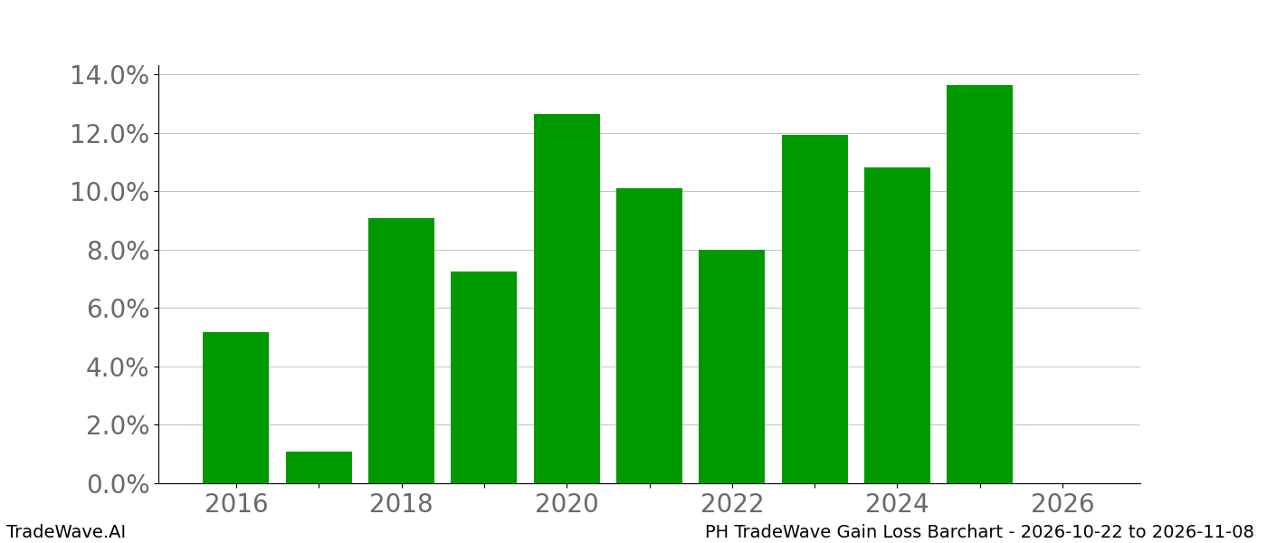 Gain/Loss barchart PH for date range 2026-10-22 to 2026-11-08