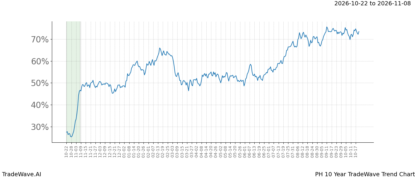 TradeWave Trend Chart PH over 10 years