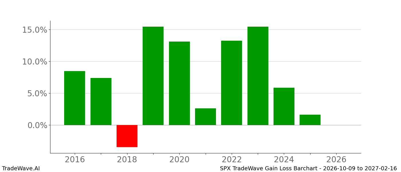 Gain/Loss barchart SPX for date range 2026-10-09 to 2027-02-16