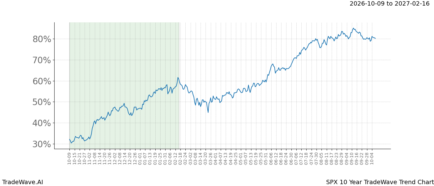TradeWave Trend Chart SPX over 10 years