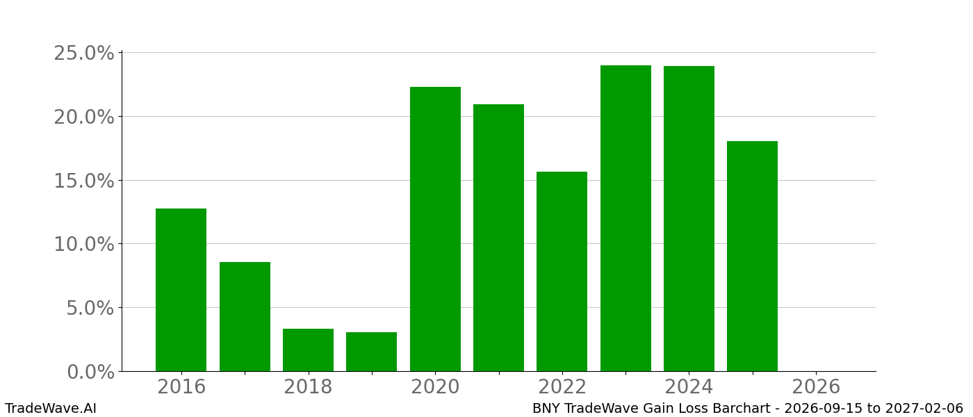 Gain/Loss barchart BNY for date range 2026-09-15 to 2027-02-06