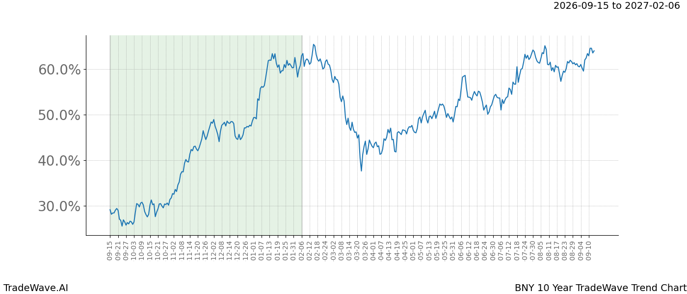 TradeWave Trend Chart BNY over 10 years